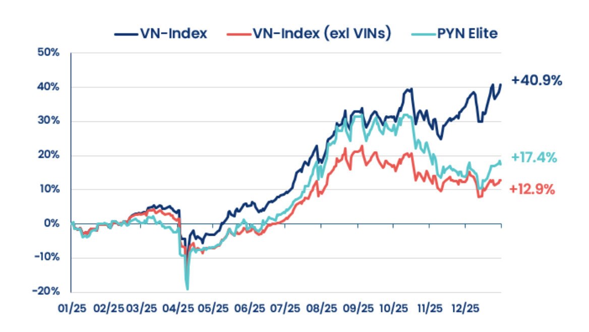 Quỹ ngoại sợ hụt hơi, nói "không" với Vingroup.