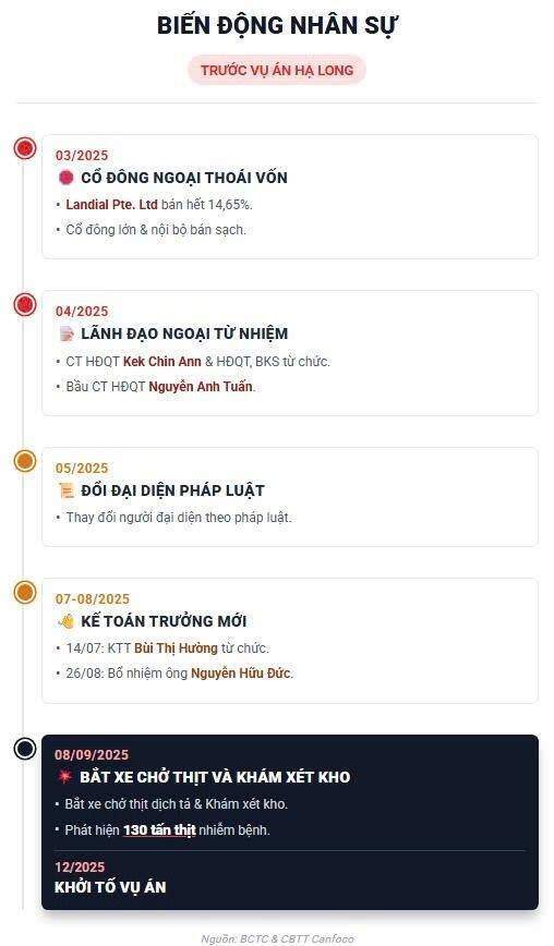Trước vụ 130 tấn thịt heo nhiễm bệnh: Đồ hộp Hạ Long thay máu lãnh đạo, cổ đông lớn ồ ạt rút lui