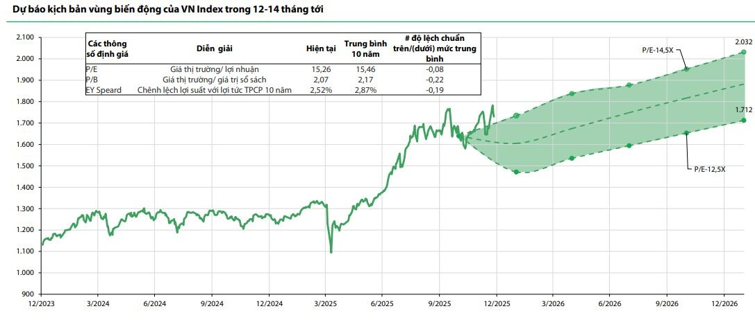 Một nhóm ngành được dự báo sẽ dẫn dắt tăng trưởng lợi nhuận thị trường năm 2026