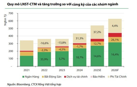 Một nhóm ngành được dự báo sẽ dẫn dắt tăng trưởng lợi nhuận thị trường năm 2026
