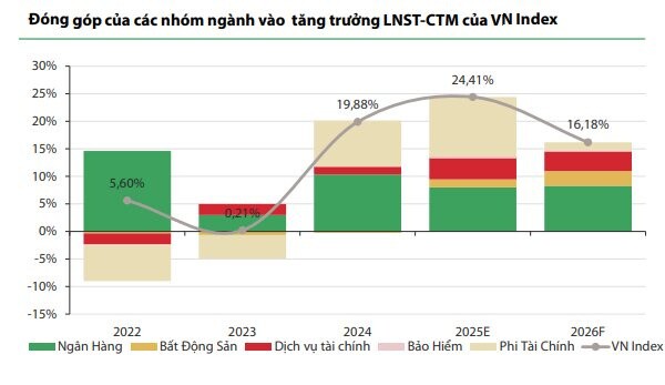 Một nhóm ngành được dự báo sẽ dẫn dắt tăng trưởng lợi nhuận thị trường năm 2026