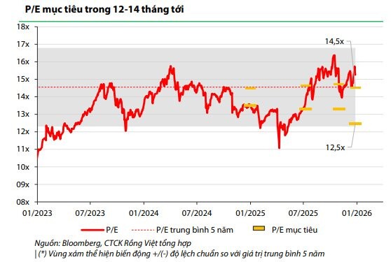 Chứng khoán "rẻ theo số đông nhưng đắt theo chỉ số", CTCK gọi tên loạt cơ hội đầu tư then chốt cho năm 2026
