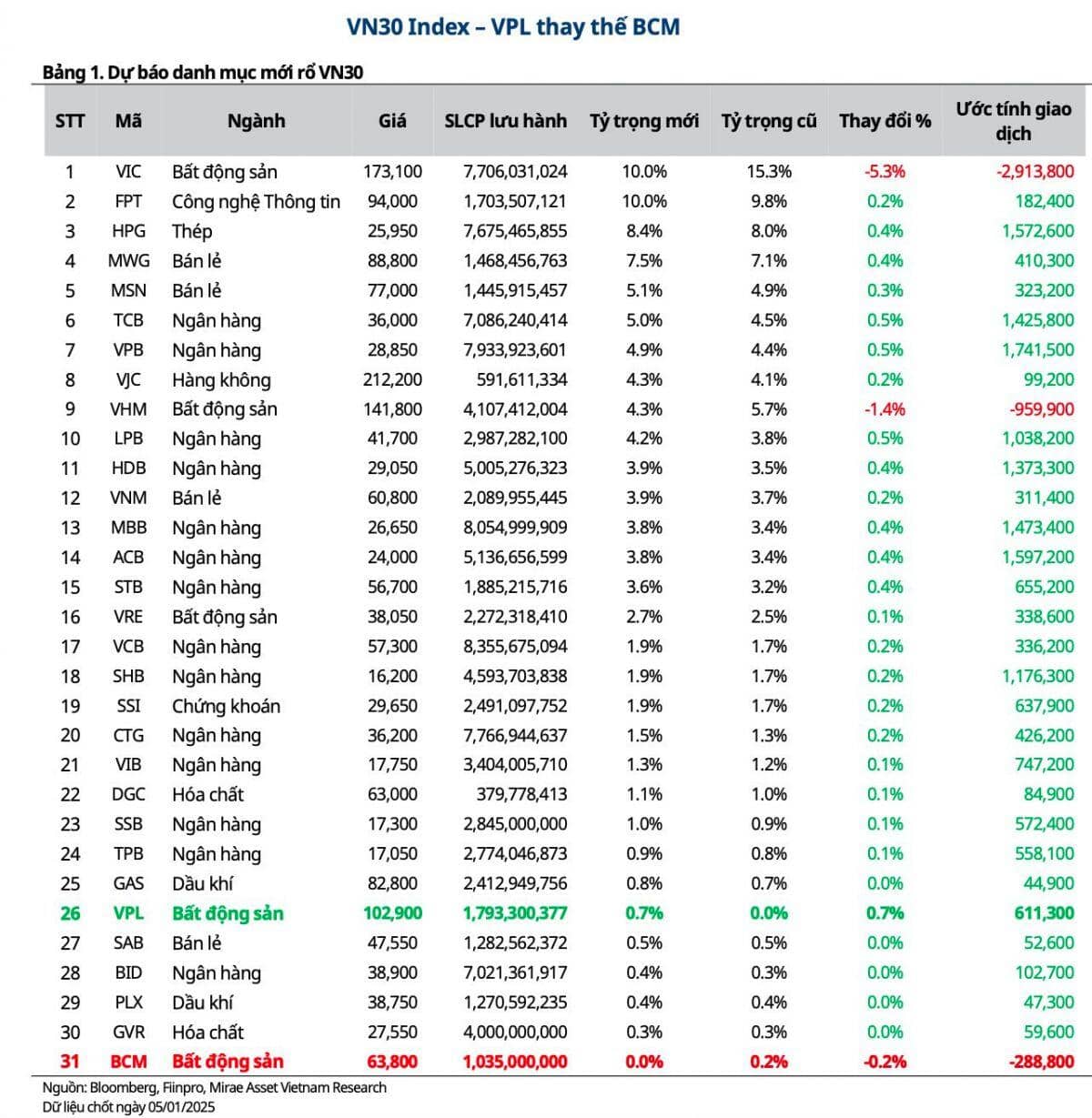 Một cổ phiếu bất động sản có thể bị loại khỏi rổ VN30 trong kỳ cơ cấu tháng 1