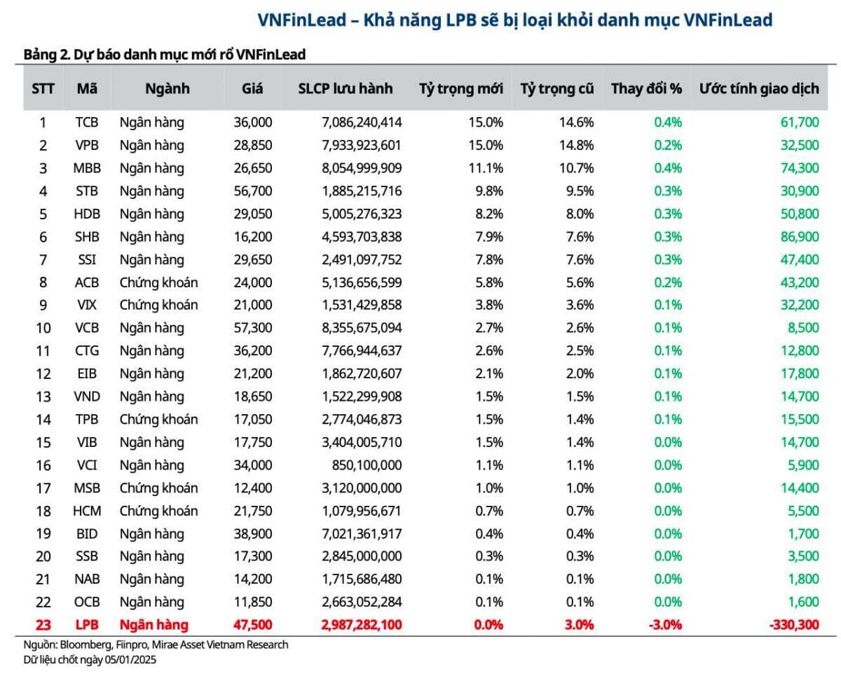 Một cổ phiếu bất động sản có thể bị loại khỏi rổ VN30 trong kỳ cơ cấu tháng 1