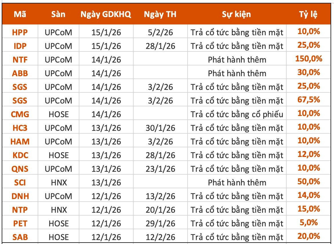 Lịch chốt quyền cổ tức tuần 12/1-16/1: Cổ tức tiền mặt cao nhất 92,5%, một "ông lớn" sắp chi 2.500 tỷ đồng trả cổ tức