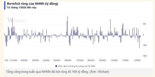 NHNN “rút” hơn 40.000 tỷ, thị trường tiền tệ xuất hiện tín hiệu gì?