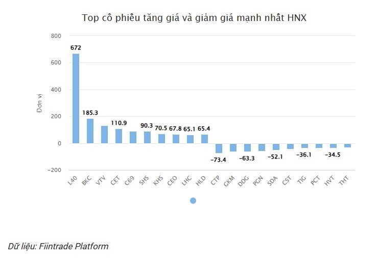 Lộ diện cổ phiếu tăng khủng nhất năm 2025 trên sàn HNX