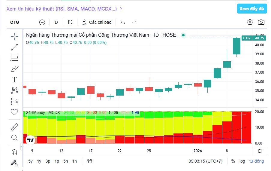 Ngân hàng quốc doanh nổi sóng, CTG dẫn đầu đà tăng