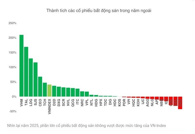 Sóng BĐS gãy sớm đầu năm: Liệu có rủi ro cực đoan đầu năm 2026?