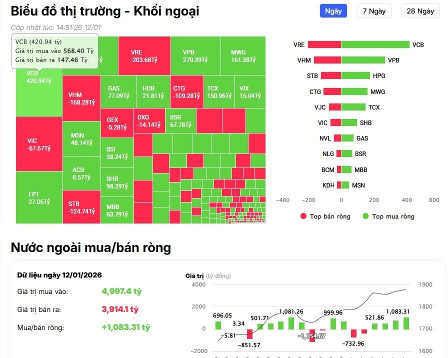Khối ngoại mua ròng 1.000 tỷ, cổ bank “nóng” đầu tuần