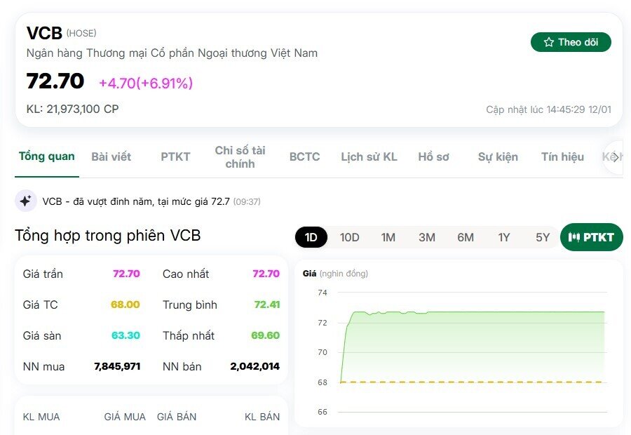 Vốn hóa Vietcombank vượt 607.000 tỷ đồng, cao nhất lịch sử hệ thống ngân hàng