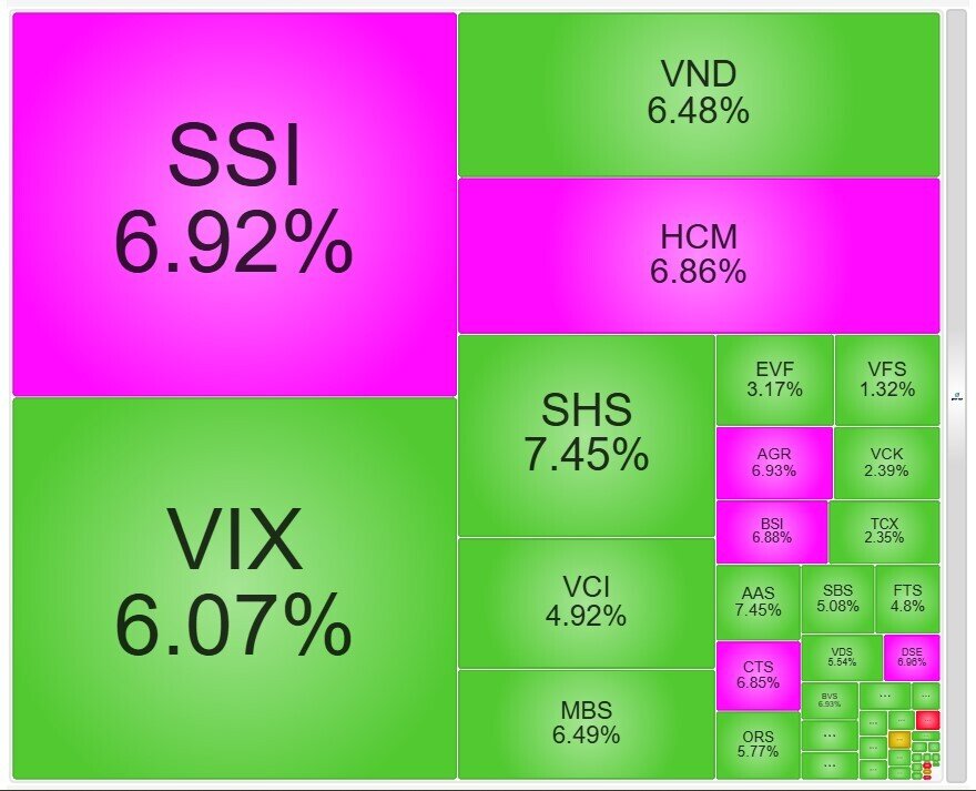 Cổ chứng đua nhau tím trần: Dòng tiền đang “đón đầu” nâng hạng?