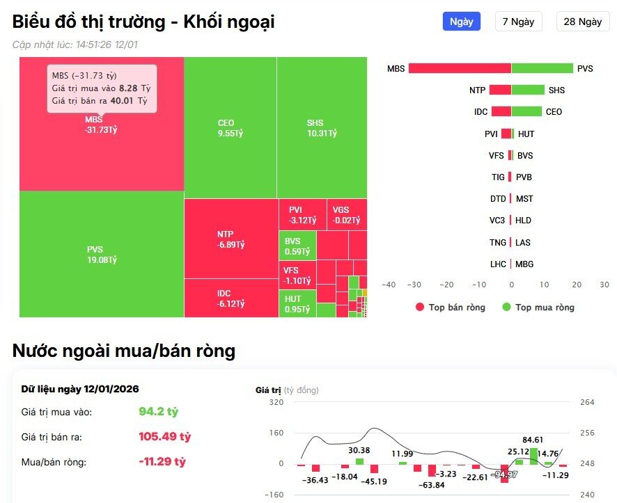 Khối ngoại mua ròng 1.000 tỷ, cổ bank “nóng” đầu tuần