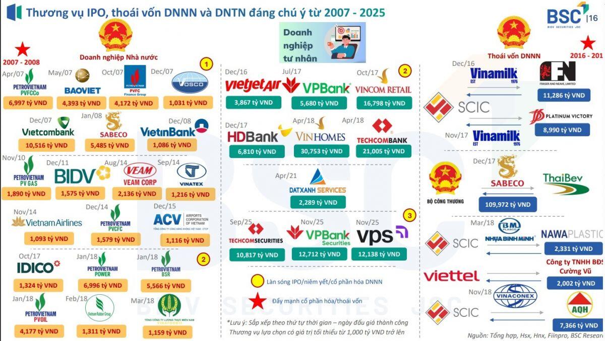 Khi thoái vốn trở thành "đòn bẩy" cho chỉ số