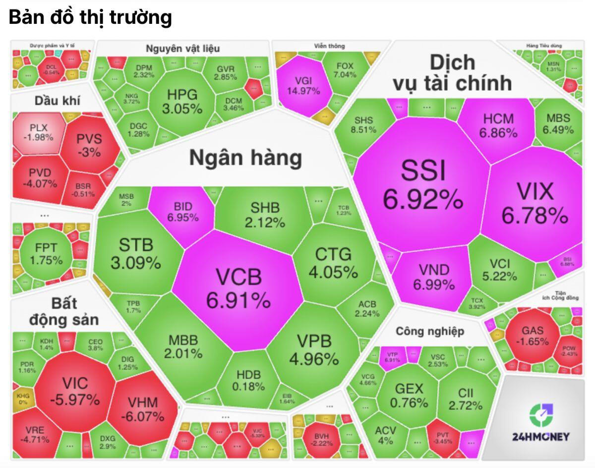 Bank, chứng bùng nổ nhưng ai đang âm thầm “giữ chân” VN-Index?