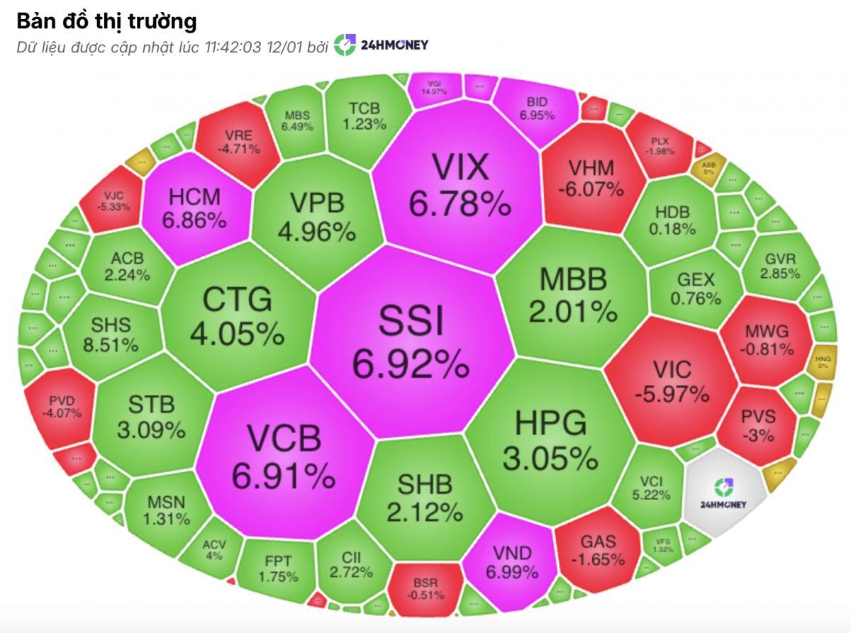 Bank, chứng bùng nổ nhưng ai đang âm thầm “giữ chân” VN-Index?