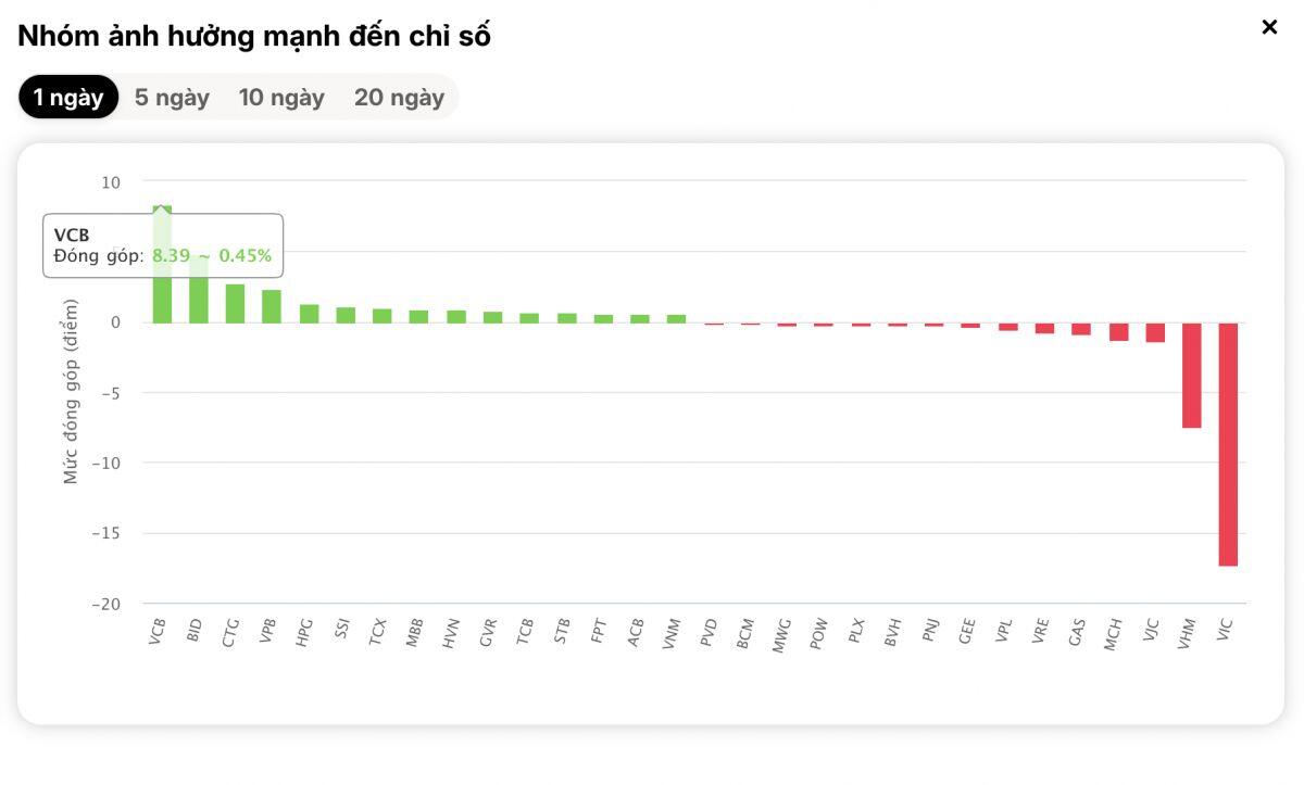 Bank, chứng bùng nổ nhưng ai đang âm thầm “giữ chân” VN-Index?