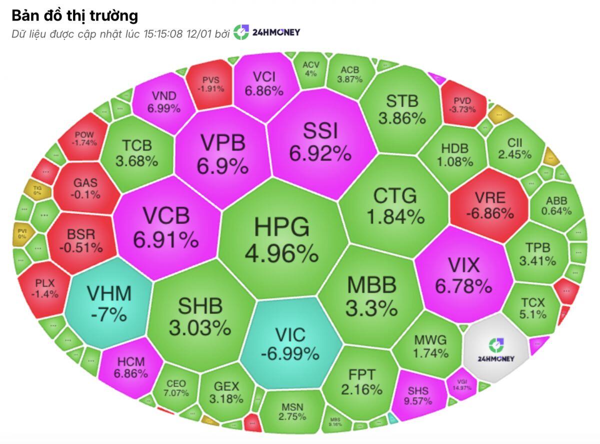 Tiền vào như nước, cổ phiếu tím ngắt khắp các nhóm ngành