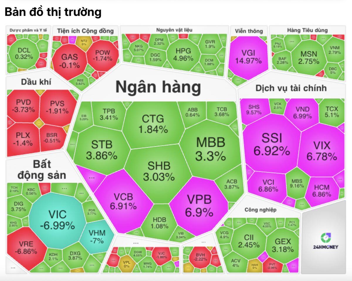 Tiền vào như nước, cổ phiếu tím ngắt khắp các nhóm ngành