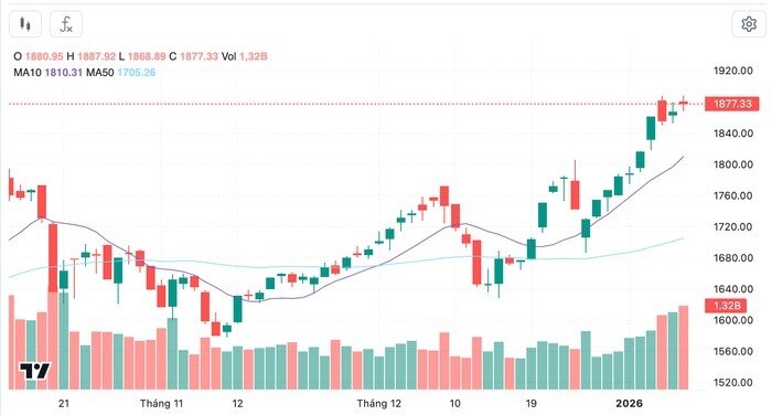 Dòng tiền chọn lọc trên đỉnh 1.960