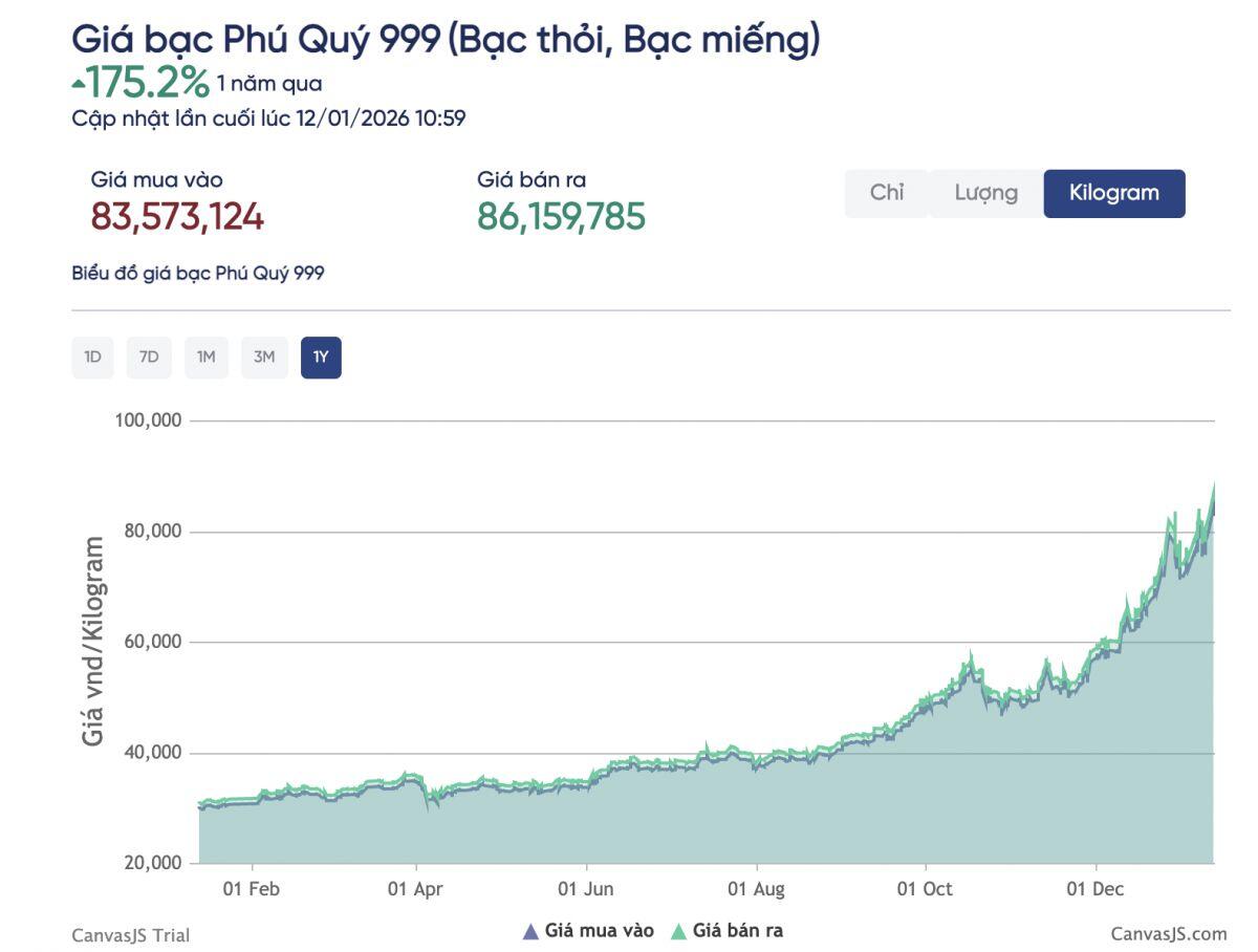 Giá bạc thỏi Phú Quý tăng mạnh, đà tăng của bạc dự báo chưa dừng lại