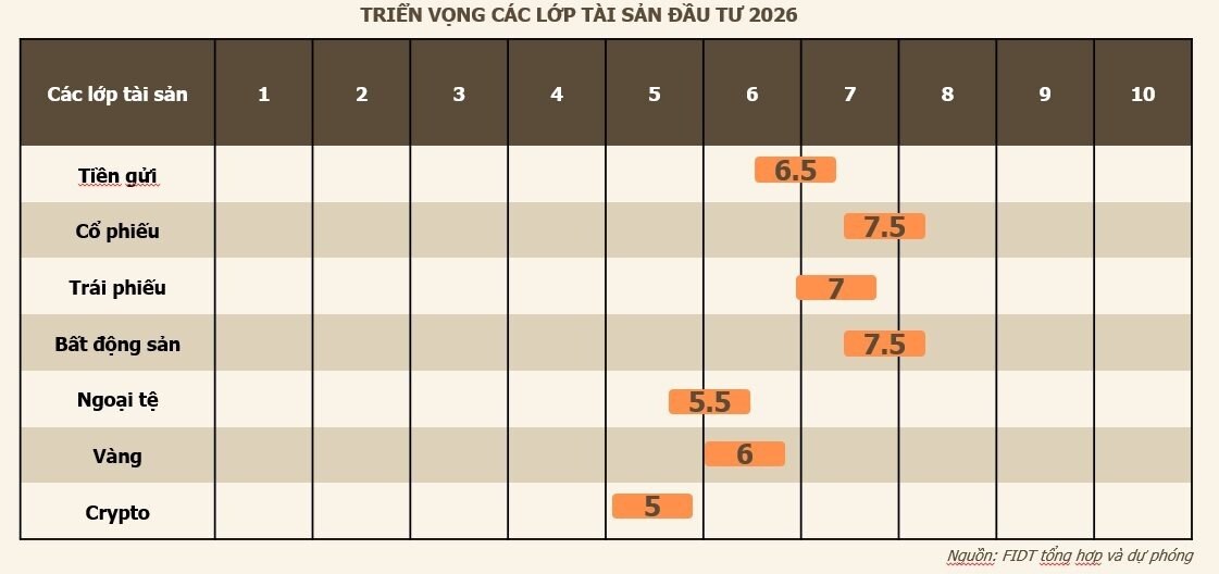 Quên Vàng đi, cổ phiếu của nhóm doanh nghiệp này mới sinh lời vượt trội