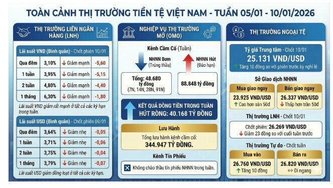 Lãi suất liên ngân hàng lao dốc, NHNN hút ròng hơn 40.000 tỷ đồng