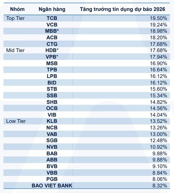 Room tín dụng rộng mở: Yuanta dự báo loạt ngân hàng bứt tốc trên 17% năm 2026