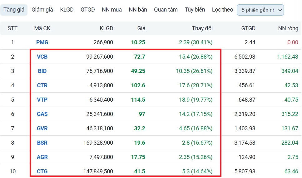 Cổ phiếu nào đang tăng mạnh theo “key” Nghị quyết 79?