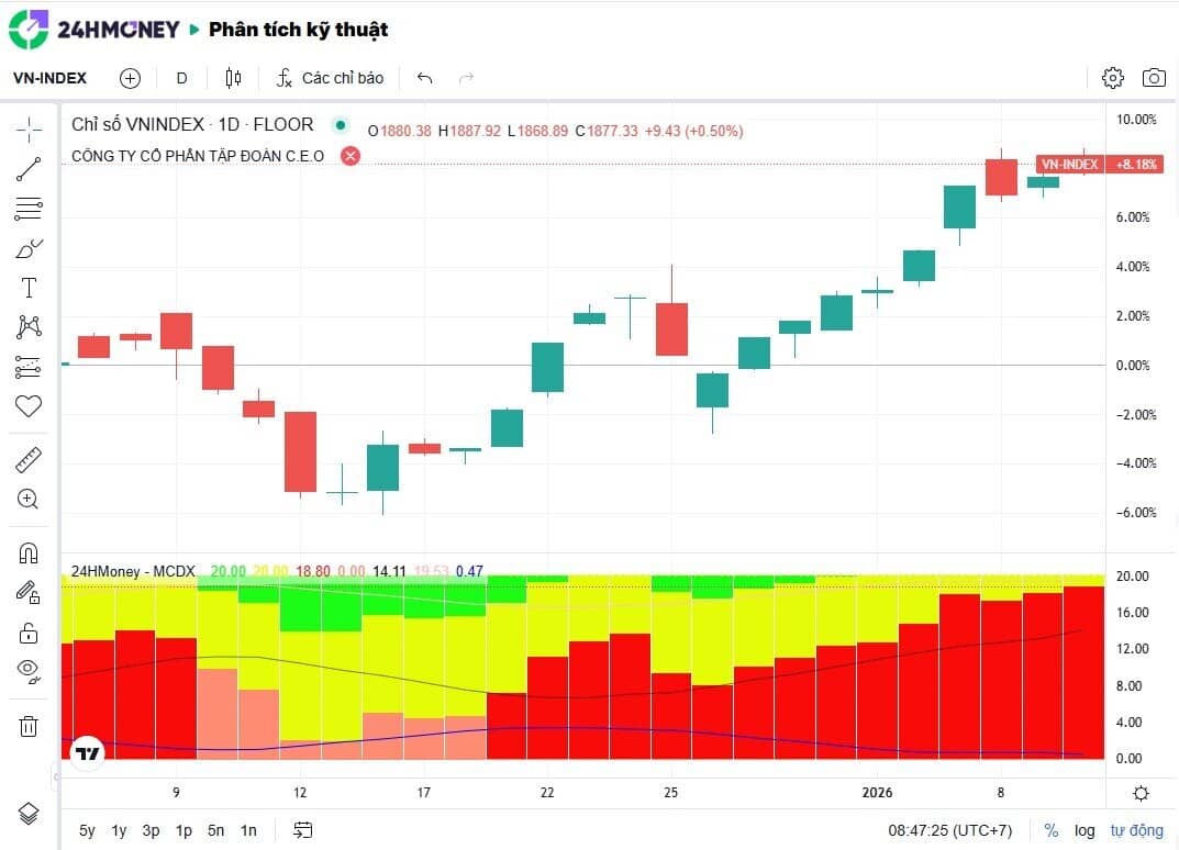 VnIndex hoàn toàn có thể vọt lên 2.300-2.400 điểm