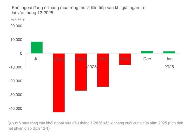 Khối ngoại trở lại mạnh tay: Dòng tiền nghìn tỷ đang báo hiệu điều gì?