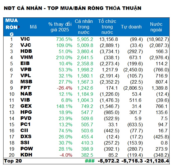 Tiền nội lên ngôi: Gần 70.000 tỷ đồng từ NĐT cá nhân chảy vào chứng khoán năm 2025