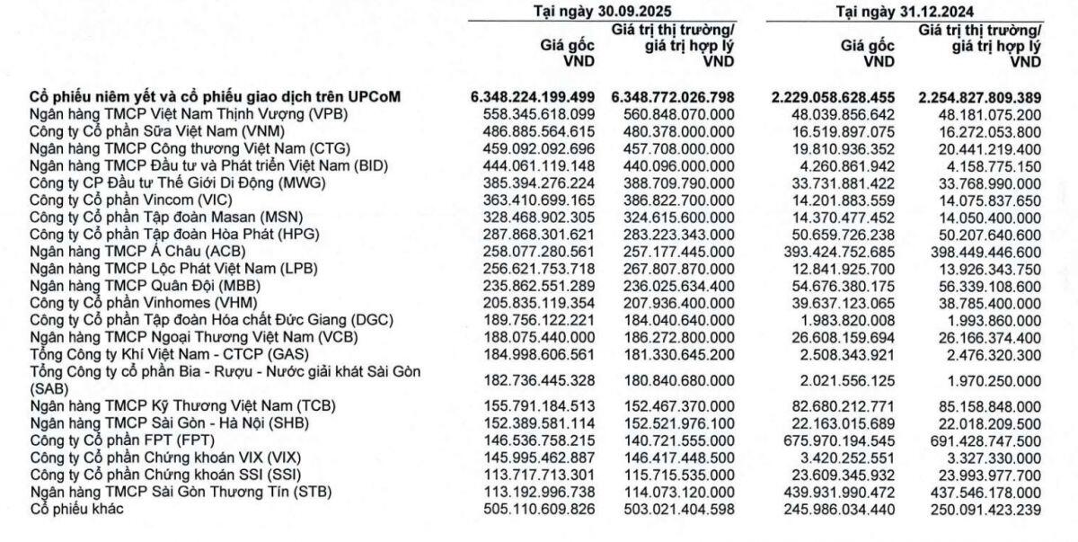 CTCK nào đang cược lớn vào VCB, CTG, GAS khi sóng DNNN dâng cao?