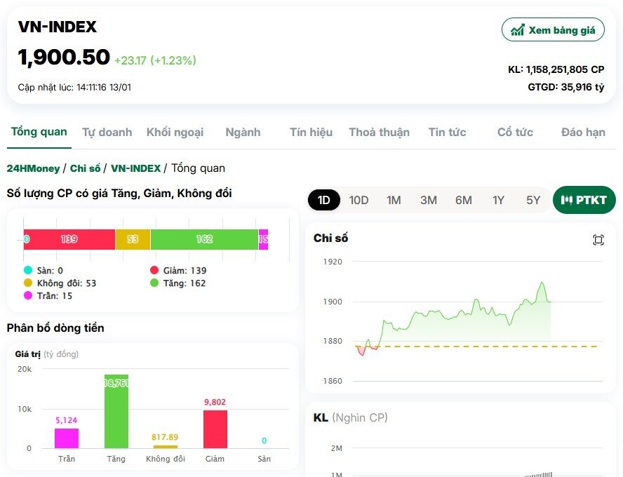 VN-Index lần đầu vượt 1.900 điểm