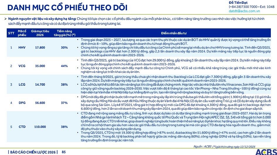 Gần 1 triệu tỷ đồng vốn đầu tư công sẽ 'bơm' vào nền kinh tế 2026, ACBS điểm tên 5 cổ phiếu hưởng lợi