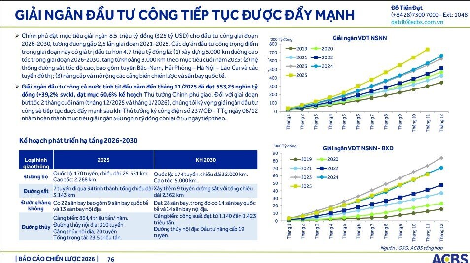 Gần 1 triệu tỷ đồng vốn đầu tư công sẽ 'bơm' vào nền kinh tế 2026, ACBS điểm tên 5 cổ phiếu hưởng lợi