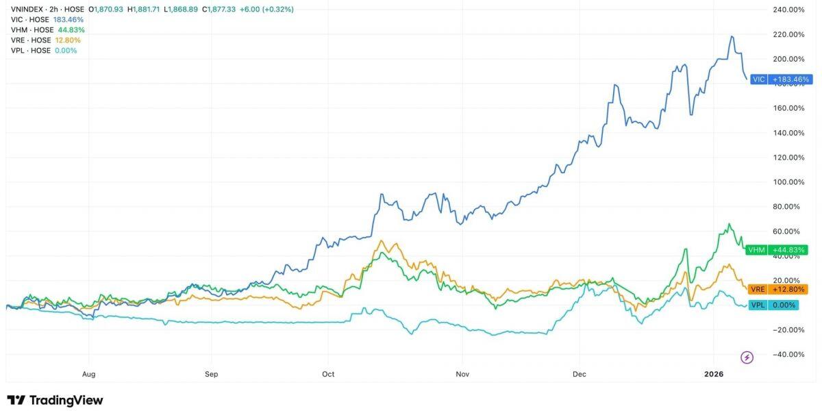 Sóng tăng mới không cần "bệ đỡ" họ Vin?