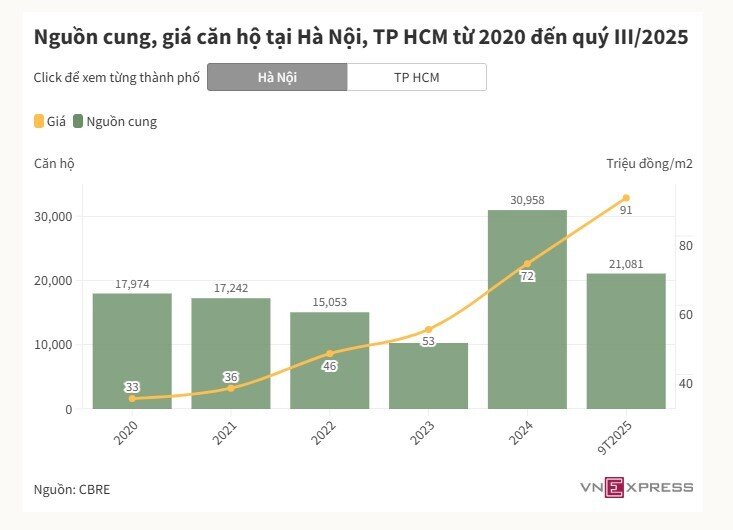 Bộ Xây dựng: Giá chung cư tăng 20-30% năm ngoái