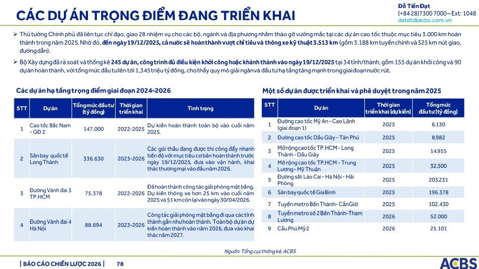 Gần 1 triệu tỷ đồng vốn đầu tư công sẽ 'bơm' vào nền kinh tế 2026, ACBS điểm tên 5 cổ phiếu hưởng lợi