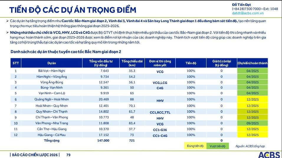 Gần 1 triệu tỷ đồng vốn đầu tư công sẽ 'bơm' vào nền kinh tế 2026, ACBS điểm tên 5 cổ phiếu hưởng lợi