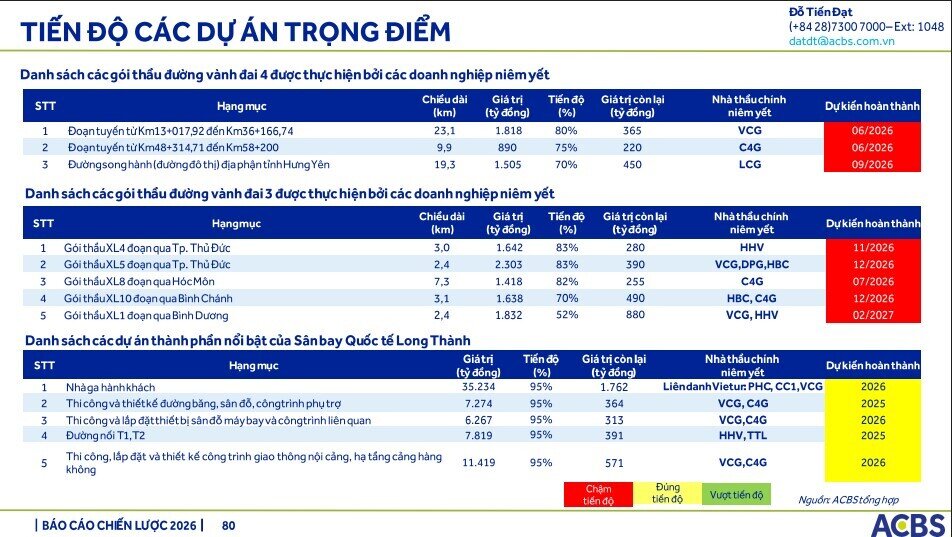 Gần 1 triệu tỷ đồng vốn đầu tư công sẽ 'bơm' vào nền kinh tế 2026, ACBS điểm tên 5 cổ phiếu hưởng lợi