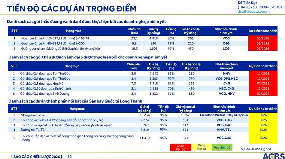 Gần 1 triệu tỷ đồng vốn đầu tư công sẽ 'bơm' vào nền kinh tế 2026, ACBS điểm tên 5 cổ phiếu hưởng lợi