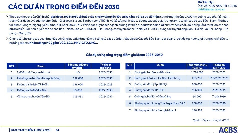 Gần 1 triệu tỷ đồng vốn đầu tư công sẽ 'bơm' vào nền kinh tế 2026, ACBS điểm tên 5 cổ phiếu hưởng lợi