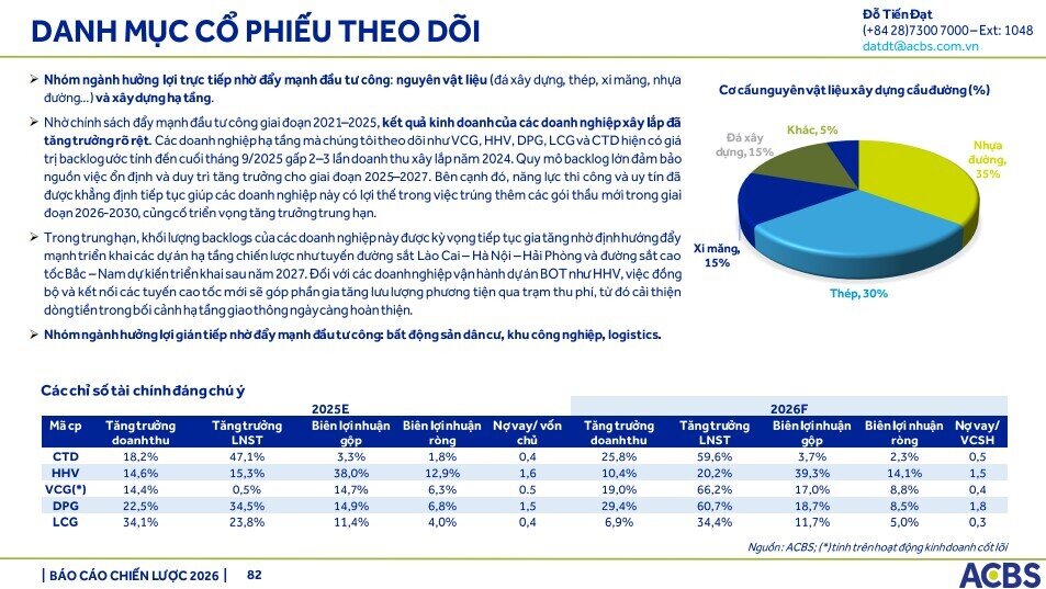 Gần 1 triệu tỷ đồng vốn đầu tư công sẽ 'bơm' vào nền kinh tế 2026, ACBS điểm tên 5 cổ phiếu hưởng lợi