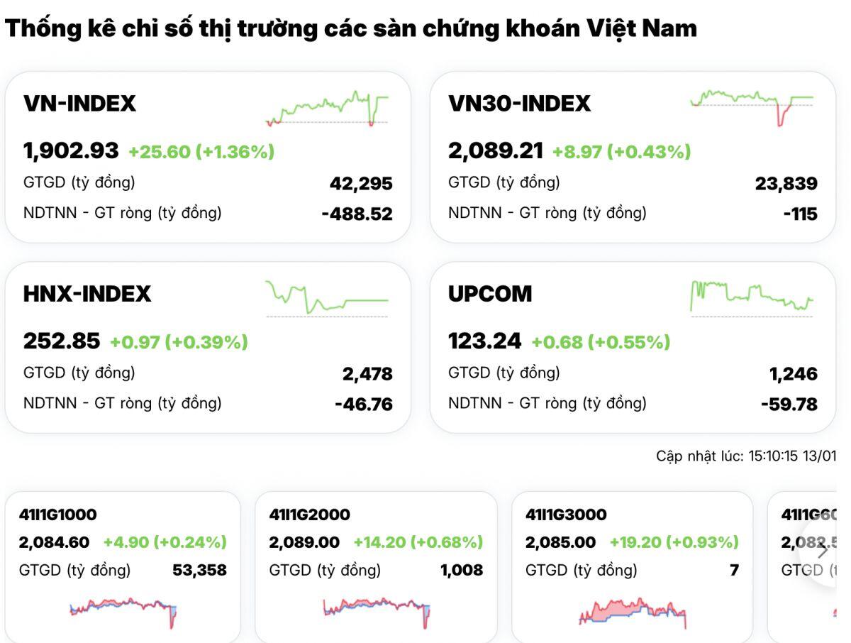 Cổ phiếu trụ "lên tiếng", VN-Index lập đỉnh mới