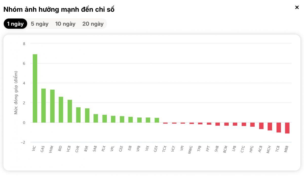 Cổ phiếu trụ "lên tiếng", VN-Index lập đỉnh mới