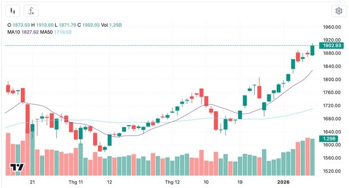 "Công phá" mốc 1.900: VN-Index thẳng tiến vùng 1.950 – 2.000