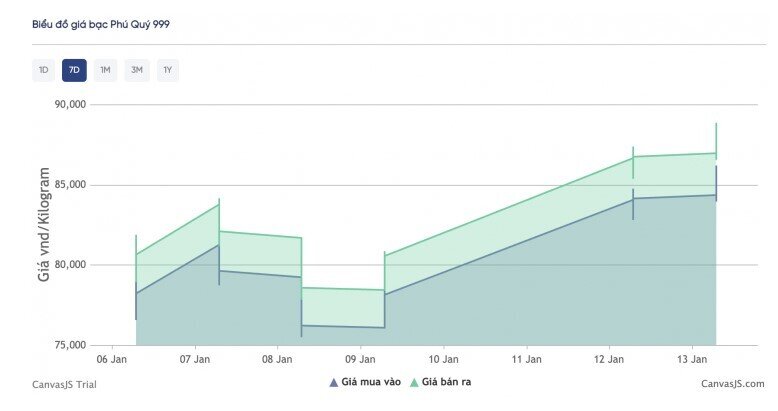 Giá bạc hôm nay (13/1): Thị trường trong nước giữ đà phục hồi, giá giao dịch tiệm cận 89 triệu đồng/kg