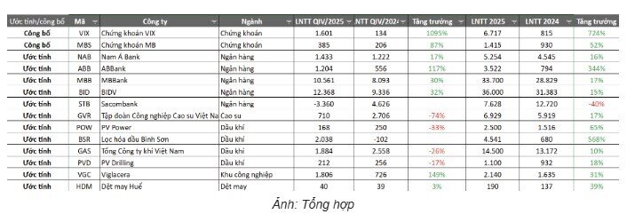 Quý IV/2025: Doanh nghiệp nào lãi tăng hơn 1.000%, vượt xa kế hoạch?