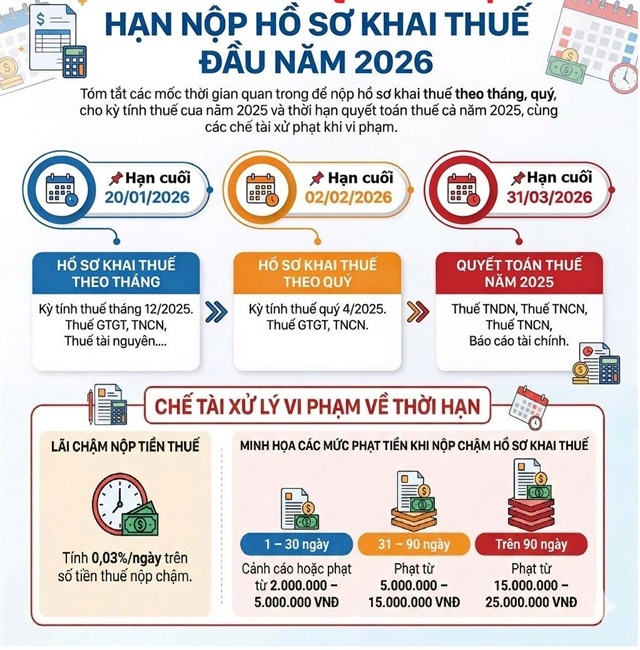 3 mốc nộp thuế 'không được quên' đầu năm 2026, chậm là bị phạt